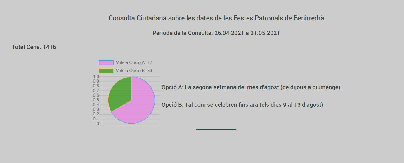 Estadística Consulta Ciutadana Festes
